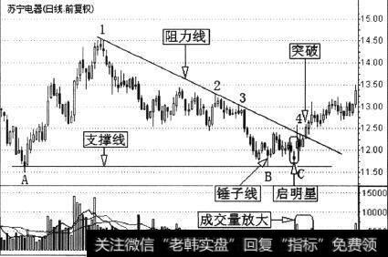 苏宁电器(002024)的一段日K线走势图