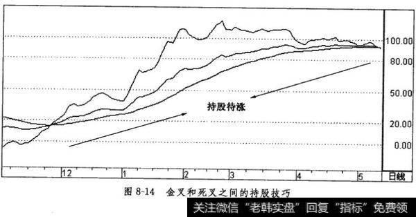 金叉和死叉之间的持股技巧
