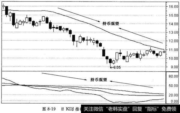 日KDJ指标与<a href='//m.sasasearch.com/cgjq/288763.html'>日均线</a>相结合的持币技巧