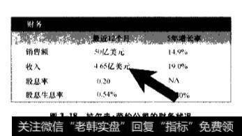 拉尔夫·劳伦公司的收入