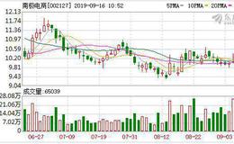 南极电商：融资净偿还736.81万元，融资余额7170.16万元（09-12）