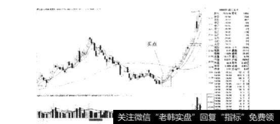 抄底买入的技巧有哪些?