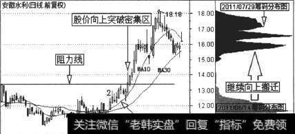 安徽水利(600502)2011年7月29日的筹码分布图