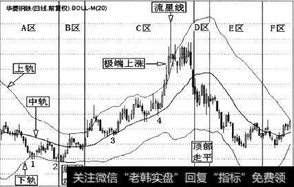 华菱钢铁(000932)组合布林线的一段日K线走势图
