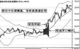 布林线喇叭口形成原因和市场意义