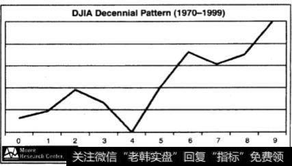 何时才是股市的最佳时机?