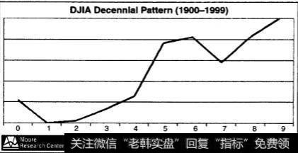 何时才是股市的最佳时机?