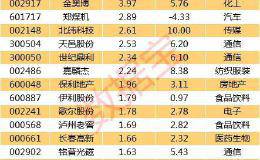 震荡行情主力资金扫货路线图 27股连续获主力资金大手笔建仓