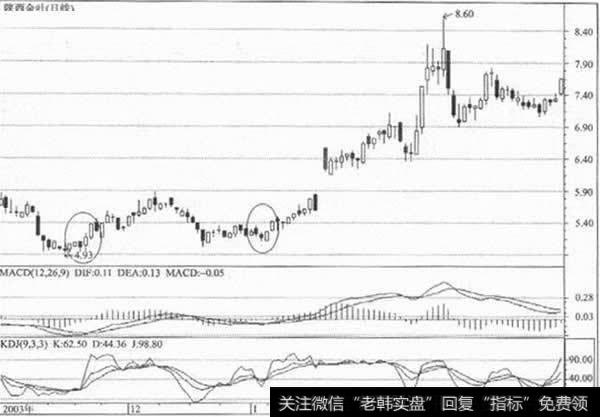 陕西金叶(000812) KDJ触及低位