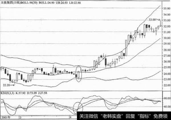 太极集团(600129)KDJ指标在50中轴区域附近出现了金叉