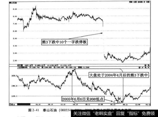 熊3下跌过程的市场特征？熊3下跌过程的市场特征是什么？
