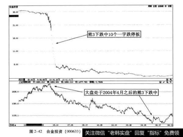 熊3下跌过程的市场特征？熊3下跌过程的市场特征是什么？