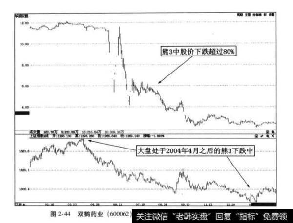 熊3下跌过程的市场特征？熊3下跌过程的市场特征是什么？