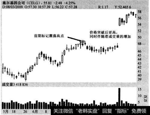 图4-2在新闻公布时展荡高点的突破—塞尔基因公司(CELG)，2009年5月11日至2009年8月3日