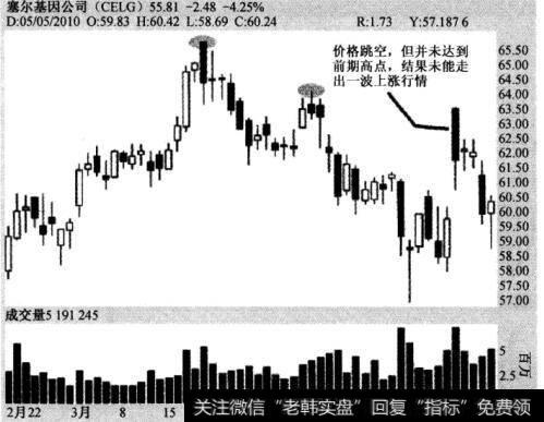 图4-3同步新闻公布—塞尔基因公司(CELG），2010年2月17日至2010年5月5日