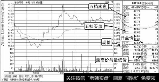 <a href='//m.sasasearch.com/ruhexuangu/268846.html'>盘口信息</a>示意图