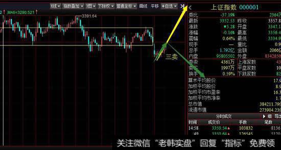 从30分钟级别看大盘的探底回升构成30分钟反弹一笔，目前看这一笔的力度还是较弱，下周初要观察这一笔的上涨力度