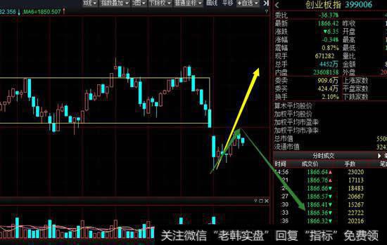 创业板日线回踩30日均线后获得支撑，从30分钟级别看今天的探底回升形成 底分型停顿，下周初要注意能否延伸生出上涨笔