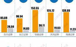 *ST信威连续43个跌停！不少金融机构受波及 78家券商涉“退市风险”股