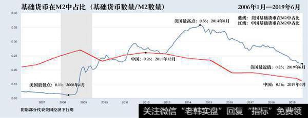 [钮文新谈股市]医治M2“低血糖”比“降息”更重要1