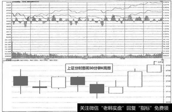 上证分时图和<a href='//m.sasasearch.com/kxianrumen/284044.html'>30分钟k线</a>图