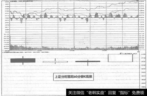 上证分时图和<a href='//m.sasasearch.com/cgzqff/272086.html'>60分钟k线</a>图