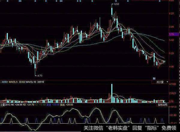 同花顺百顺低位指标公式