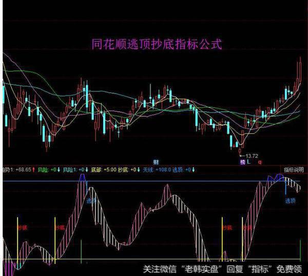 同花顺示波器指标公式