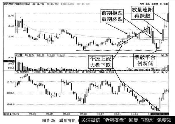 “恶破平台创新低、放量连阳再跃起”的标准技术形态是什么？