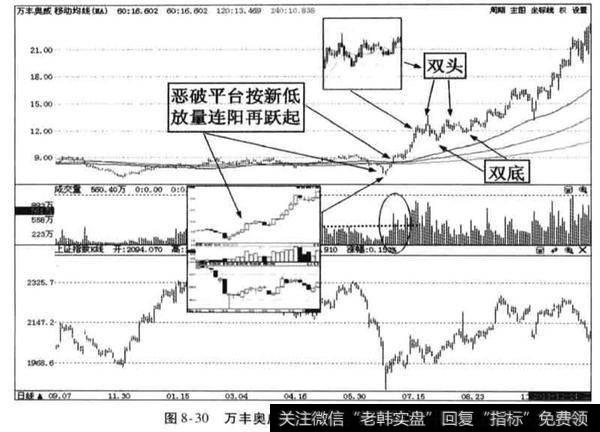 “ 恶破平台按新低、放量连阳再跃起”的标准技术形态是什么？