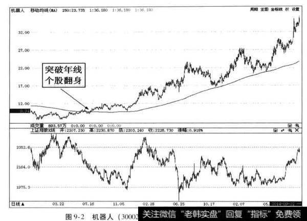 长线熊股与长线牛股的年线走势特点是什么？