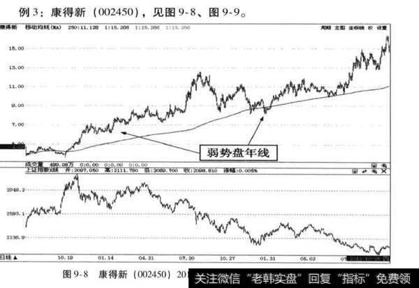 在“大势由弱转强“后应该怎么做？