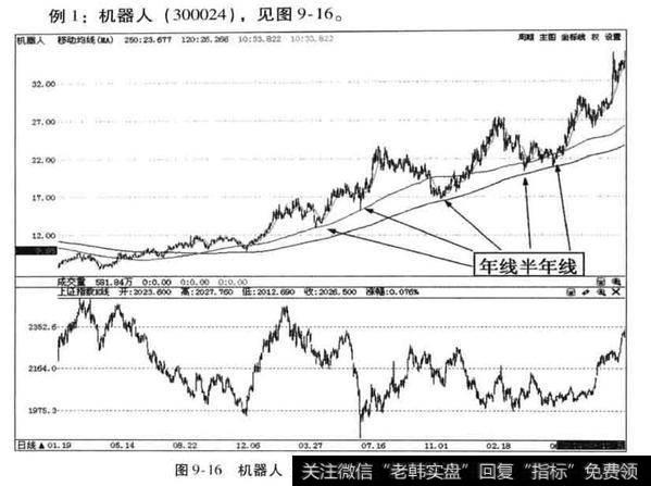 大盘回落时在年线位置抢反弹有什么作用？