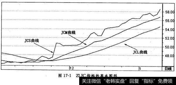 ZLJC指标的基本图形