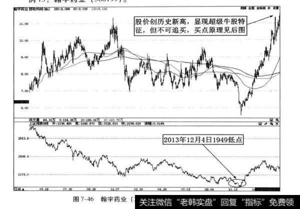 翰宇药业实例分析？超级<a href='//m.sasasearch.com/scdx/290019.html'>大牛股</a>案例分析？