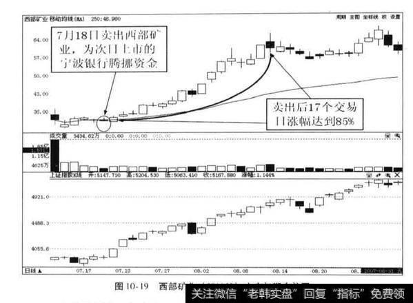 宁波银行上市首日牛股捕捉案例？宁波银行案例分析？