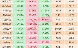 腰斩股初现、成交量大减…科创板开市满两月 理性情绪在回归 看四大要点