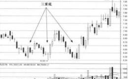 三重底的最佳买入时机和卖出时机分别是什么时候