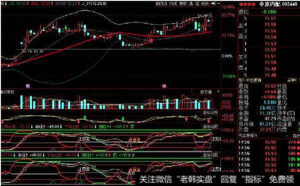 同花顺买卖赚钱主图指标公式