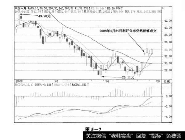 招商轮船(601872)实战技巧？招商轮船(601872)实战技巧分析？