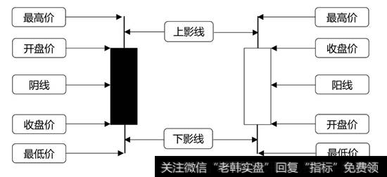 K线形态