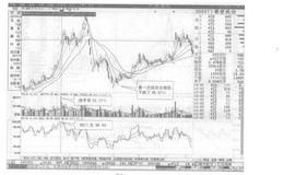 如何理解相对强弱指标RSI1线峰顶高点与大成交量组合的特征？