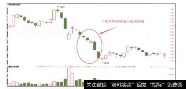 下跌末期急跌赶底连续渐大阴线的图形形态是怎样的？