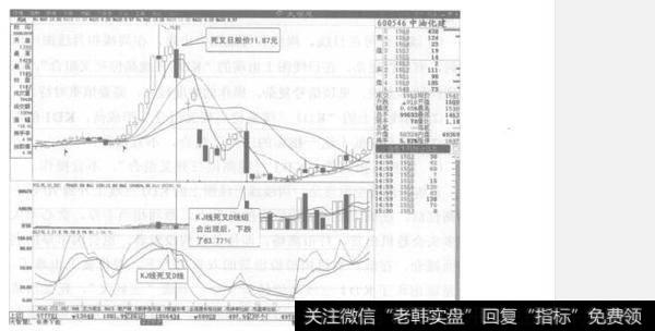 如何理解KDJ三线高位三死叉组合？KDJ三线高位三死叉组合的特征有哪些？