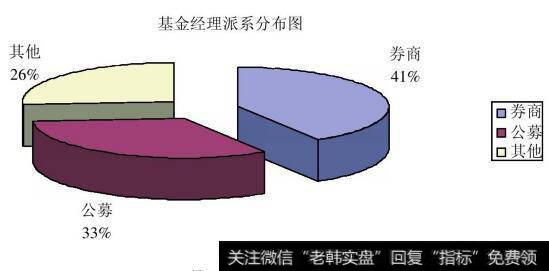 阳光私募基金经理出身派系