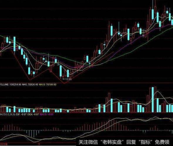 同花顺买卖背离指标公式