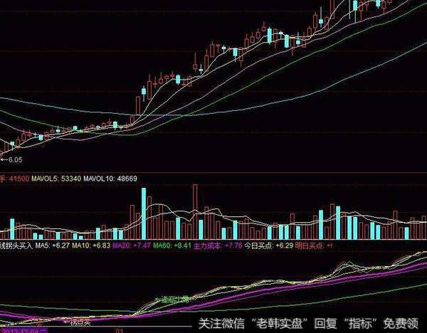 同花顺趋势MS线主图指标公式