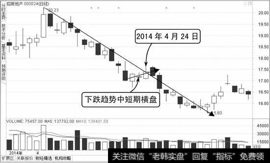 招商地产K线图