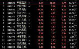 吴京、黄渤、章子怡……最强国庆档来袭！这些A股最火爆！