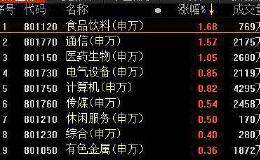 复盘59涨停股：食品饮料领涨两市 数字货币掀涨停潮